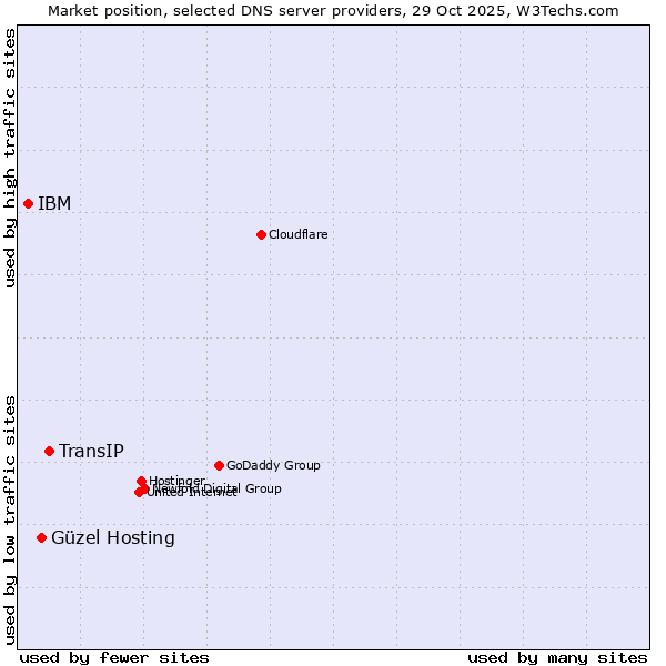Market position of TransIP vs. Güzel Hosting vs. IBM