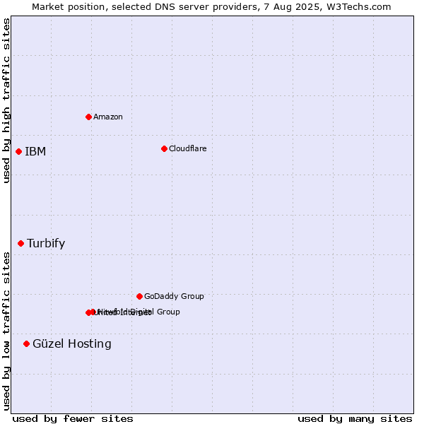 Market position of Güzel Hosting vs. Turbify vs. IBM
