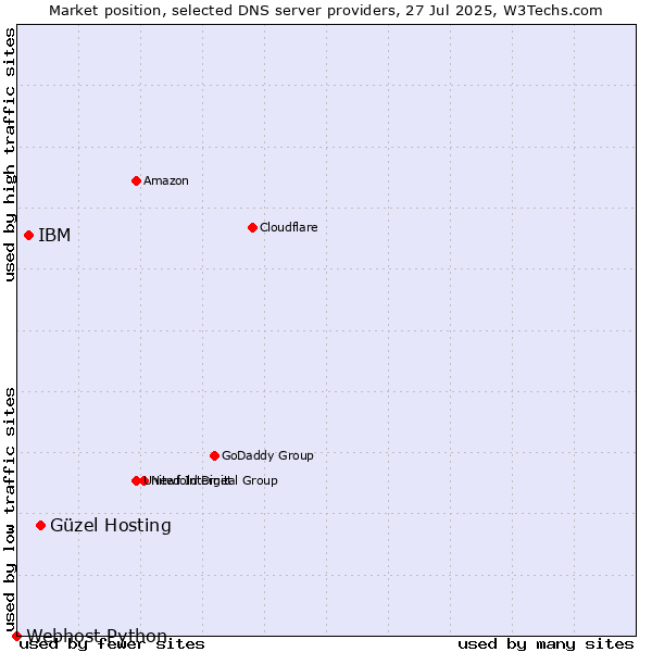 Market position of Güzel Hosting vs. IBM vs. Webhost Python