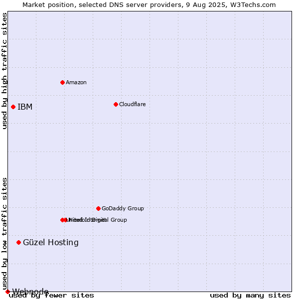 Market position of Güzel Hosting vs. IBM vs. Webnode