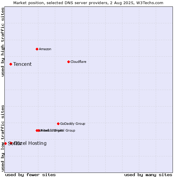 Market position of Güzel Hosting vs. Tencent vs. Softtr