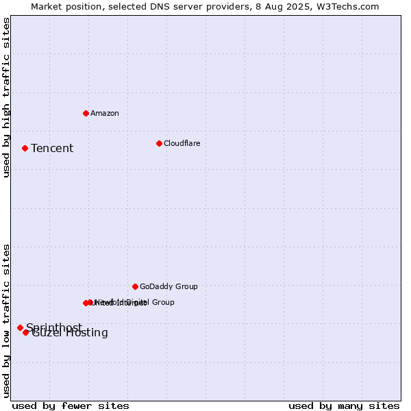Market position of Güzel Hosting vs. Tencent vs. Sprinthost