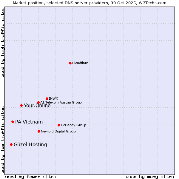 Market position of Your.Online vs. PA Vietnam vs. Güzel Hosting