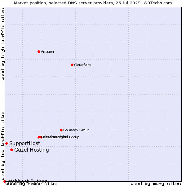 Market position of Güzel Hosting vs. SupportHost vs. Webhost Python