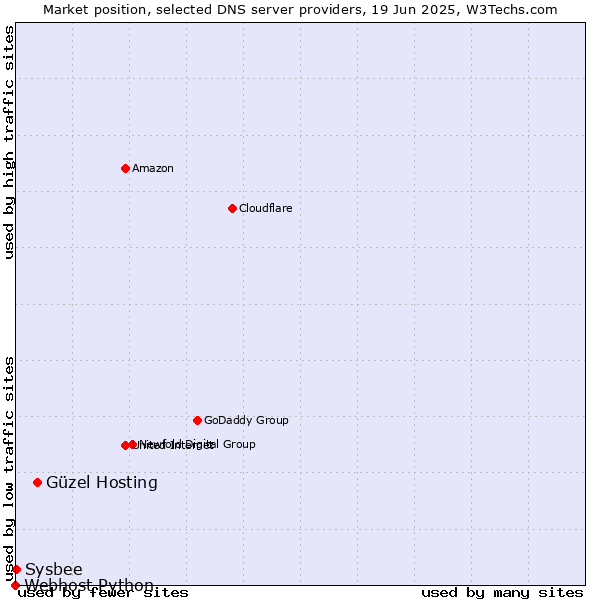 Market position of Güzel Hosting vs. Sysbee vs. Webhost Python