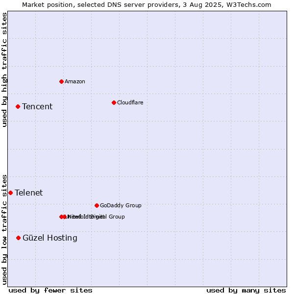 Market position of Güzel Hosting vs. Tencent vs. Telenet