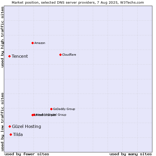 Market position of Tilda vs. Güzel Hosting vs. Tencent