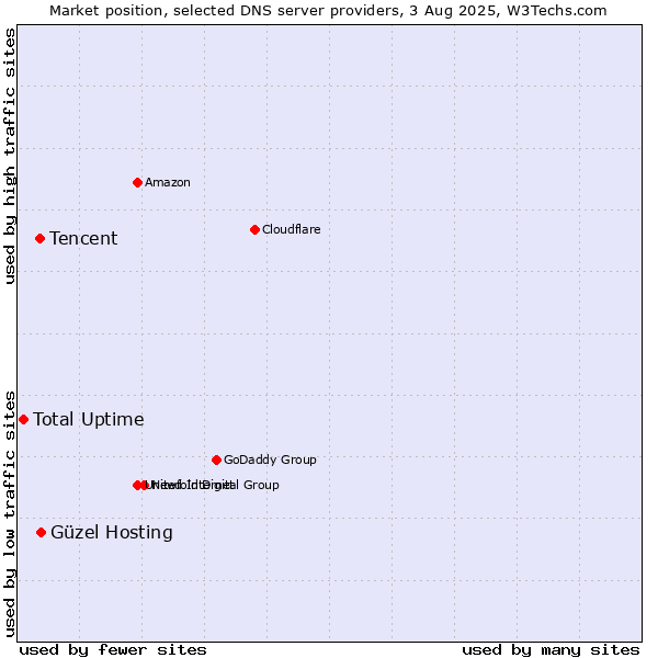Market position of Güzel Hosting vs. Tencent vs. Total Uptime