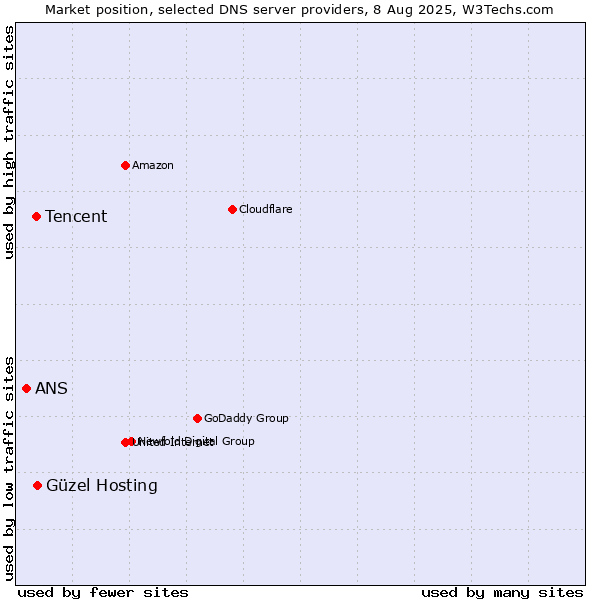 Market position of Güzel Hosting vs. Tencent vs. ANS