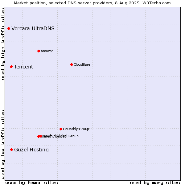 Market position of Güzel Hosting vs. Tencent vs. Vercara UltraDNS