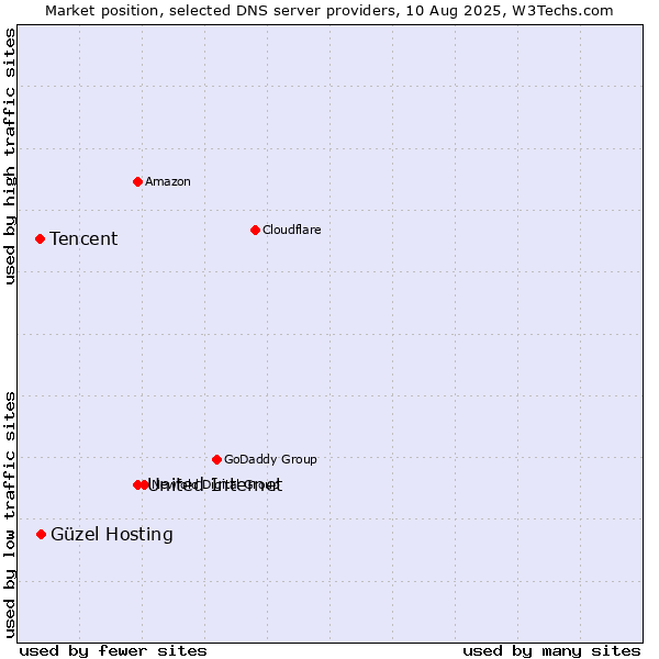 Market position of United Internet vs. Güzel Hosting vs. Tencent