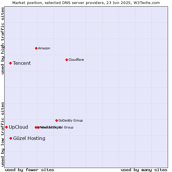 Market position of Güzel Hosting vs. Tencent vs. UpCloud