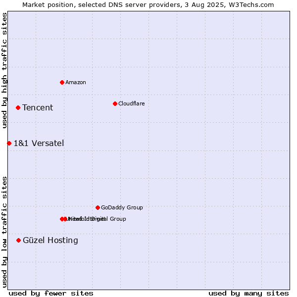 Market position of Güzel Hosting vs. Tencent vs. 1&1 Versatel