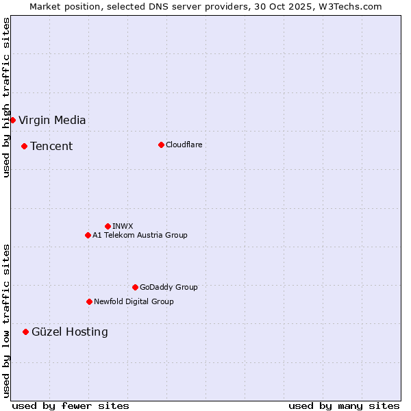 Market position of Güzel Hosting vs. Tencent vs. Virgin Media