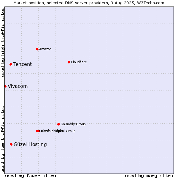 Market position of Güzel Hosting vs. Tencent vs. Vivacom