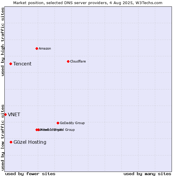 Market position of Güzel Hosting vs. Tencent vs. VNET