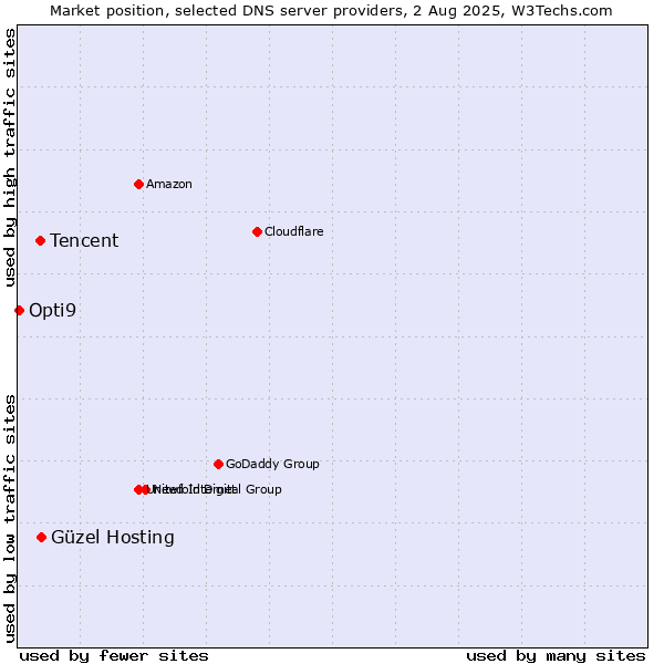 Market position of Güzel Hosting vs. Tencent vs. Opti9
