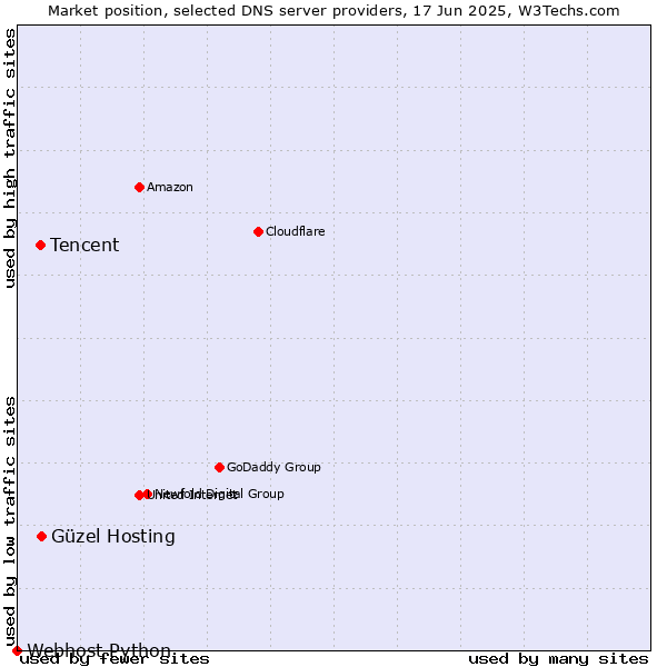 Market position of Güzel Hosting vs. Tencent vs. Webhost Python