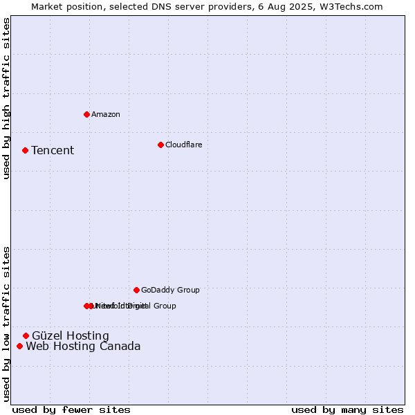 Market position of Güzel Hosting vs. Tencent vs. Web Hosting Canada