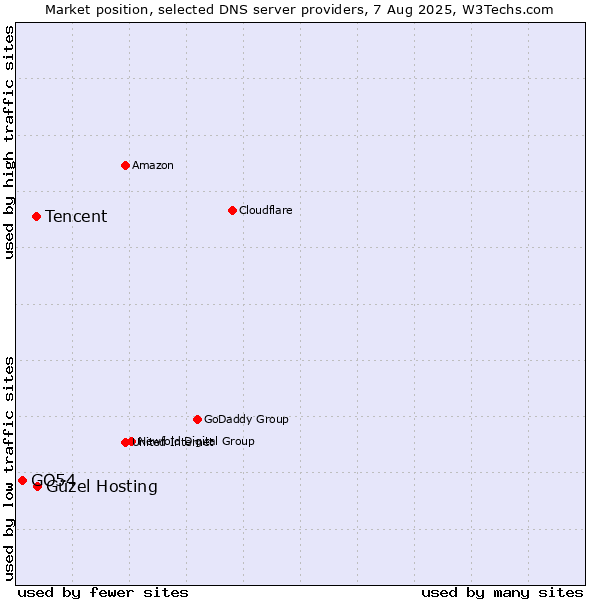 Market position of Güzel Hosting vs. Tencent vs. GO54