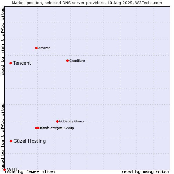 Market position of Güzel Hosting vs. Tencent vs. WIIT