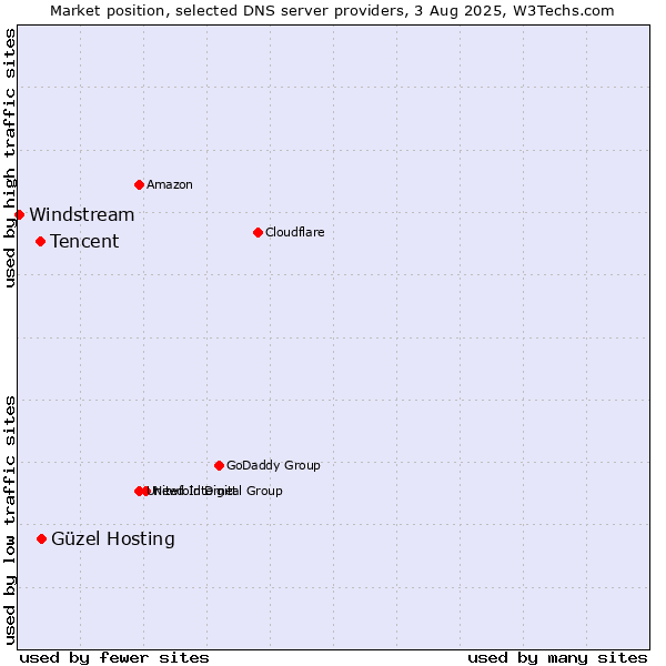 Market position of Güzel Hosting vs. Tencent vs. Windstream