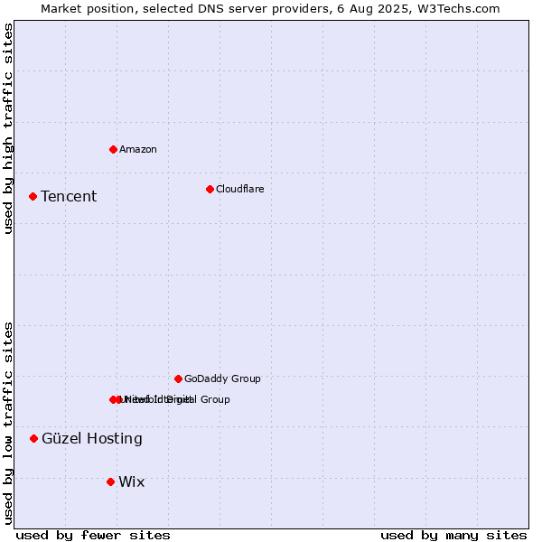 Market position of Wix vs. Güzel Hosting vs. Tencent