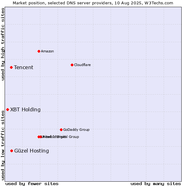 Market position of Güzel Hosting vs. Tencent vs. XBT Holding