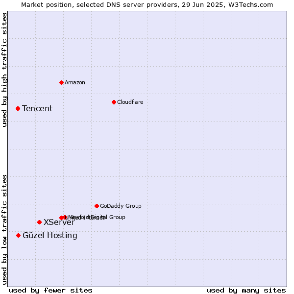 Market position of XServer vs. Güzel Hosting vs. Tencent