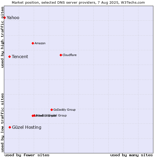 Market position of Güzel Hosting vs. Tencent vs. Yahoo