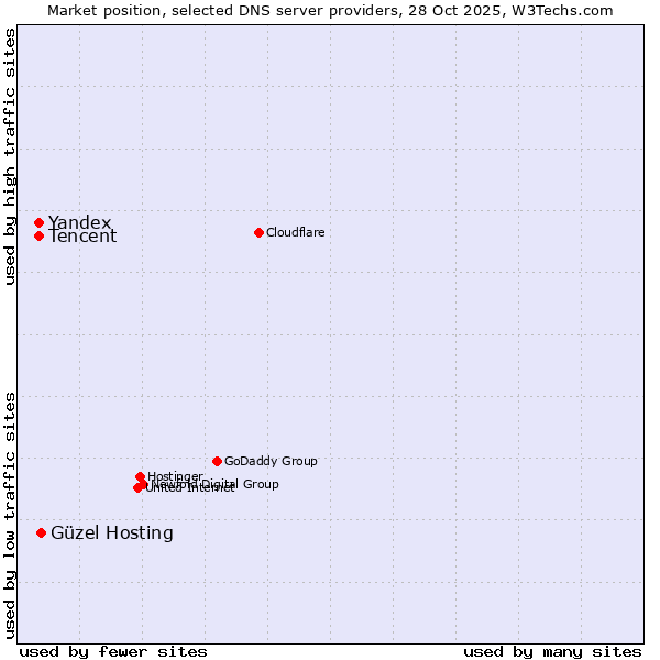 Market position of Güzel Hosting vs. Tencent vs. Yandex