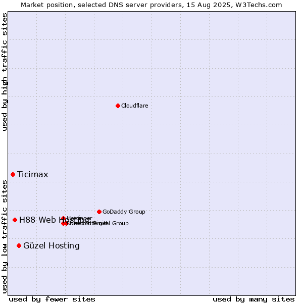 Market position of Güzel Hosting vs. H88 Web Hosting vs. Ticimax