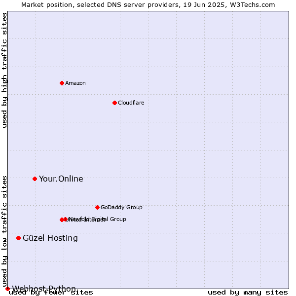 Market position of Your.Online vs. Güzel Hosting vs. Webhost Python
