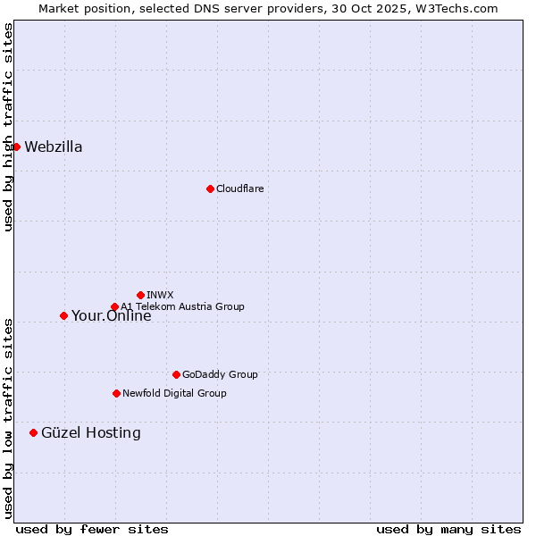 Market position of Your.Online vs. Güzel Hosting vs. Webzilla