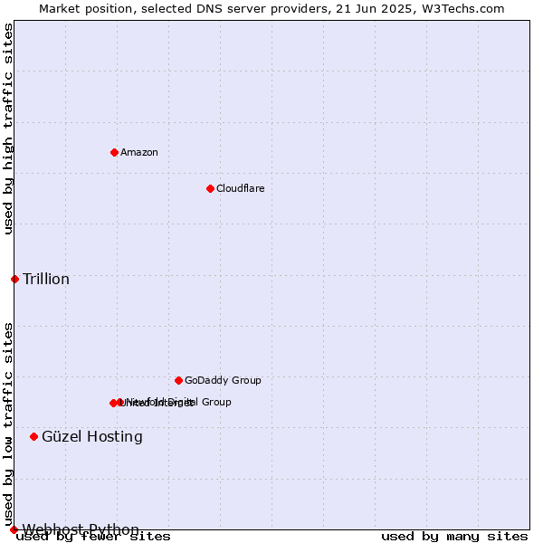 Market position of Güzel Hosting vs. Trillion vs. Webhost Python