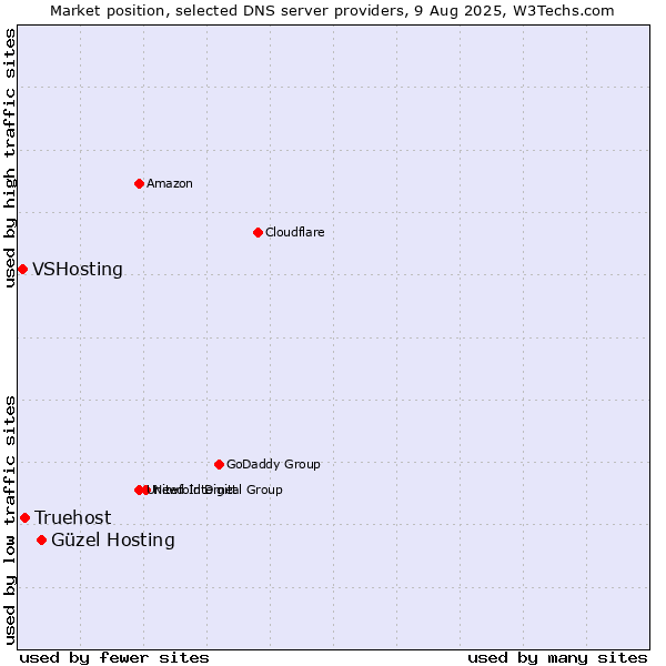 Market position of Güzel Hosting vs. Truehost vs. VSHosting