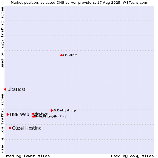 Market position of Güzel Hosting vs. H88 Web Hosting vs. UltaHost