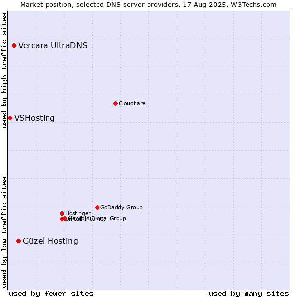 Market position of Güzel Hosting vs. Vercara UltraDNS vs. VSHosting