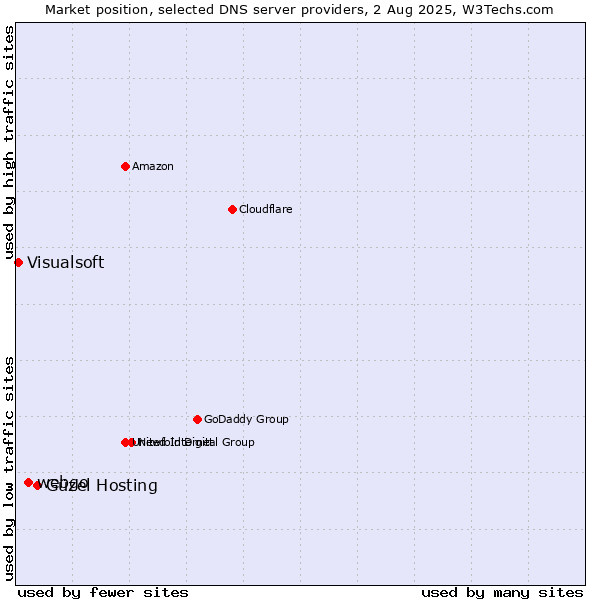 Market position of Güzel Hosting vs. webgo vs. Visualsoft