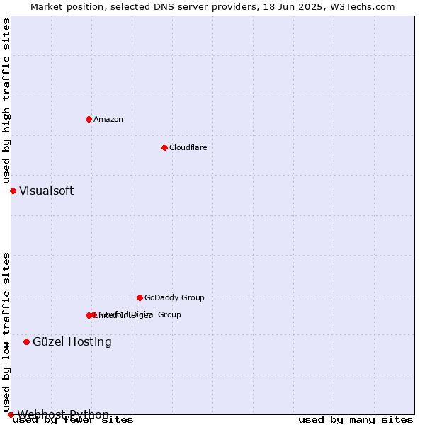 Market position of Güzel Hosting vs. Visualsoft vs. Webhost Python