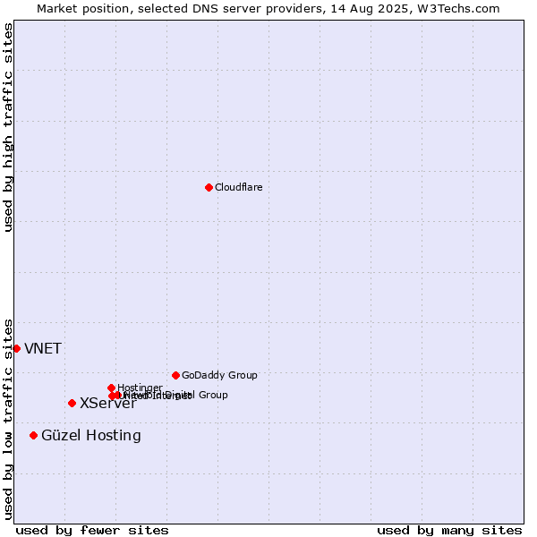 Market position of XServer vs. Güzel Hosting vs. VNET