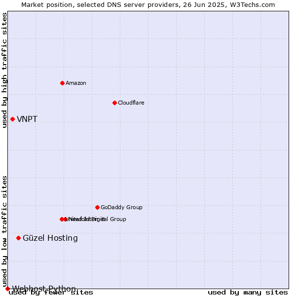 Market position of Güzel Hosting vs. VNPT vs. Webhost Python