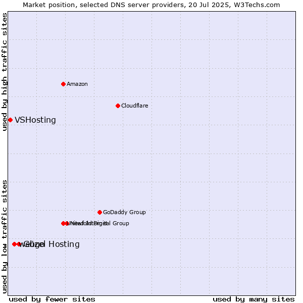 Market position of Güzel Hosting vs. webgo vs. VSHosting