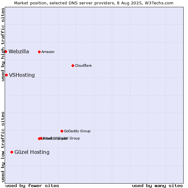 Market position of Güzel Hosting vs. VSHosting vs. Webzilla