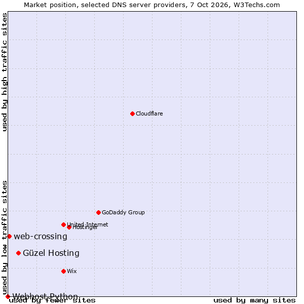 Market position of Güzel Hosting vs. web-crossing vs. Webhost Python