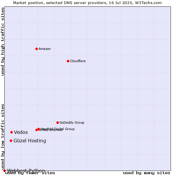 Market position of Vedos vs. Güzel Hosting vs. Webhost Python