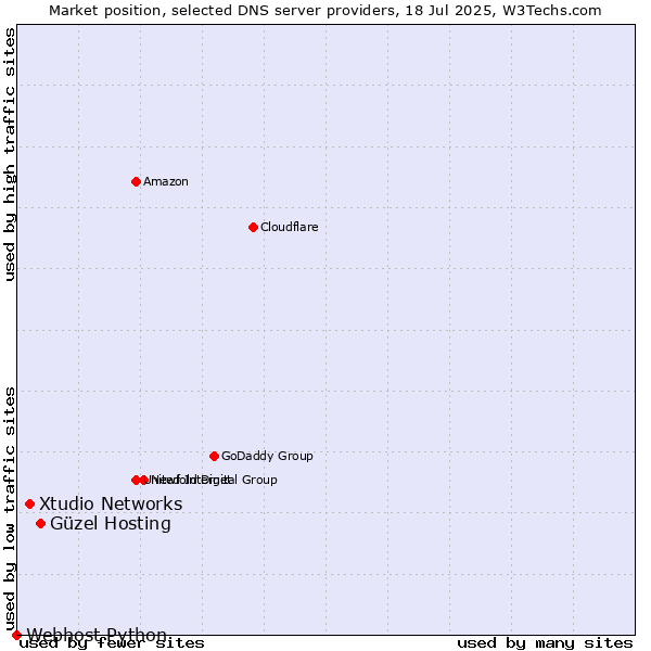 Market position of Güzel Hosting vs. Xtudio Networks vs. Webhost Python