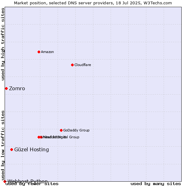 Market position of Güzel Hosting vs. Zomro vs. Webhost Python