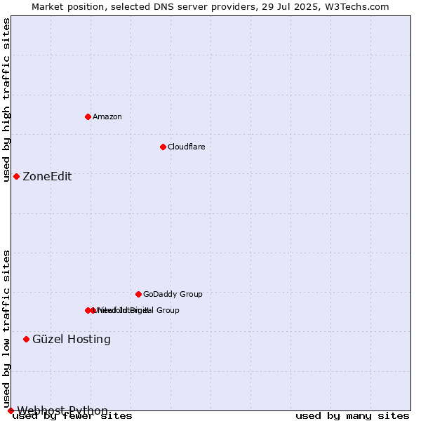 Market position of Güzel Hosting vs. ZoneEdit vs. Webhost Python