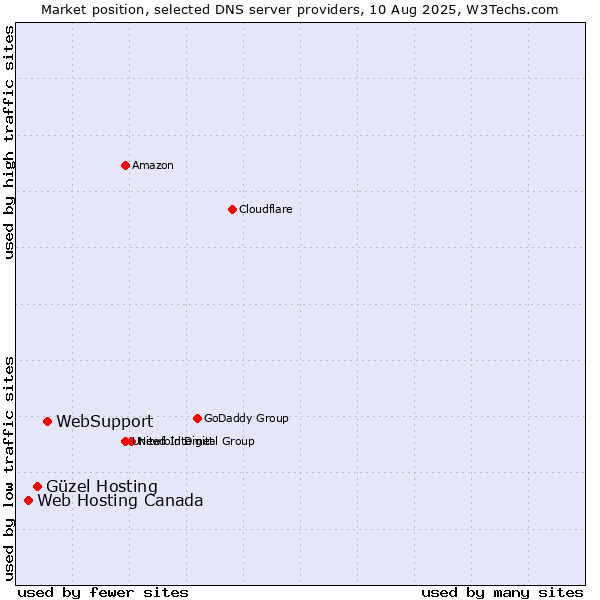 Market position of WebSupport vs. Güzel Hosting vs. Web Hosting Canada
